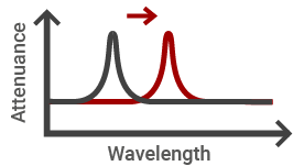 Resonance wavelength shifting with refractive index