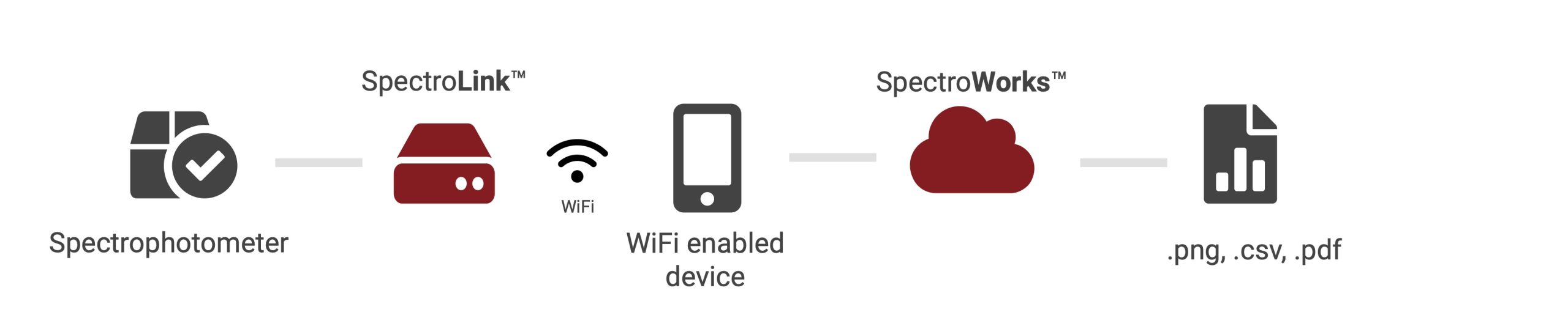 From spectrophotometer to report: SpectroLink™ moves the data, SpectroWorks™ analyses it.