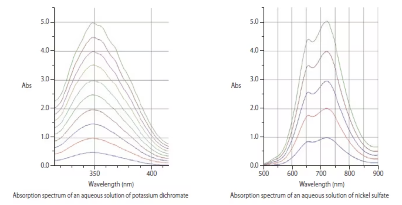 PHOT_20220708_Spectrophotometers_Hitachi_5700_absorption_spectrum