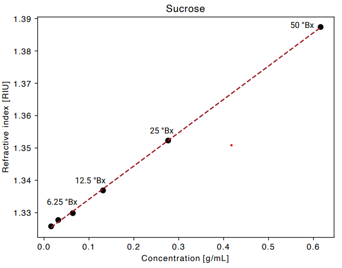 PYTH_20170915_AppNote_Sucrose_cVsRI_with_Brix-1