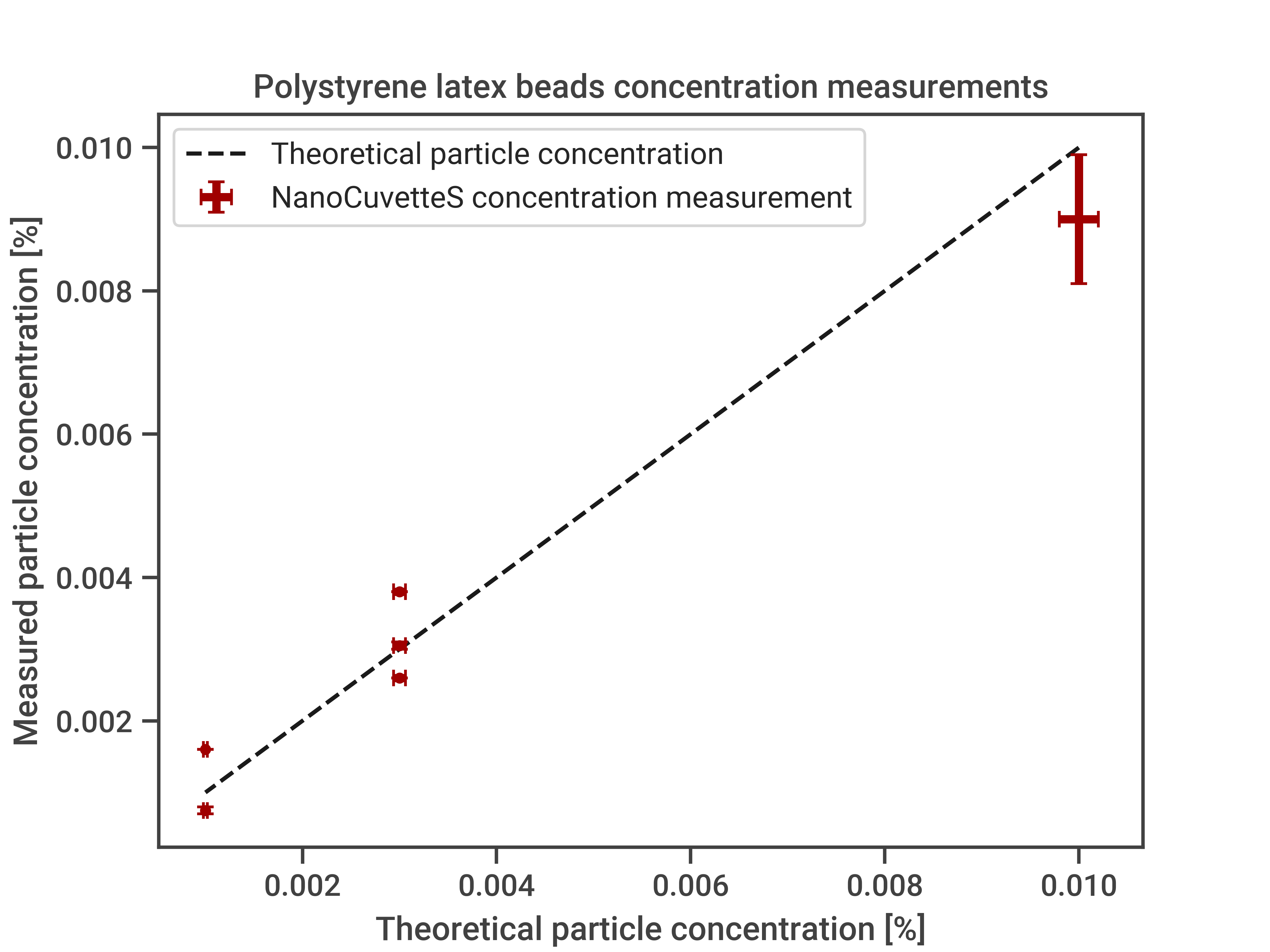 PYTH_20210802_LatexBeads_concentration_SpectroCuvette_concentration