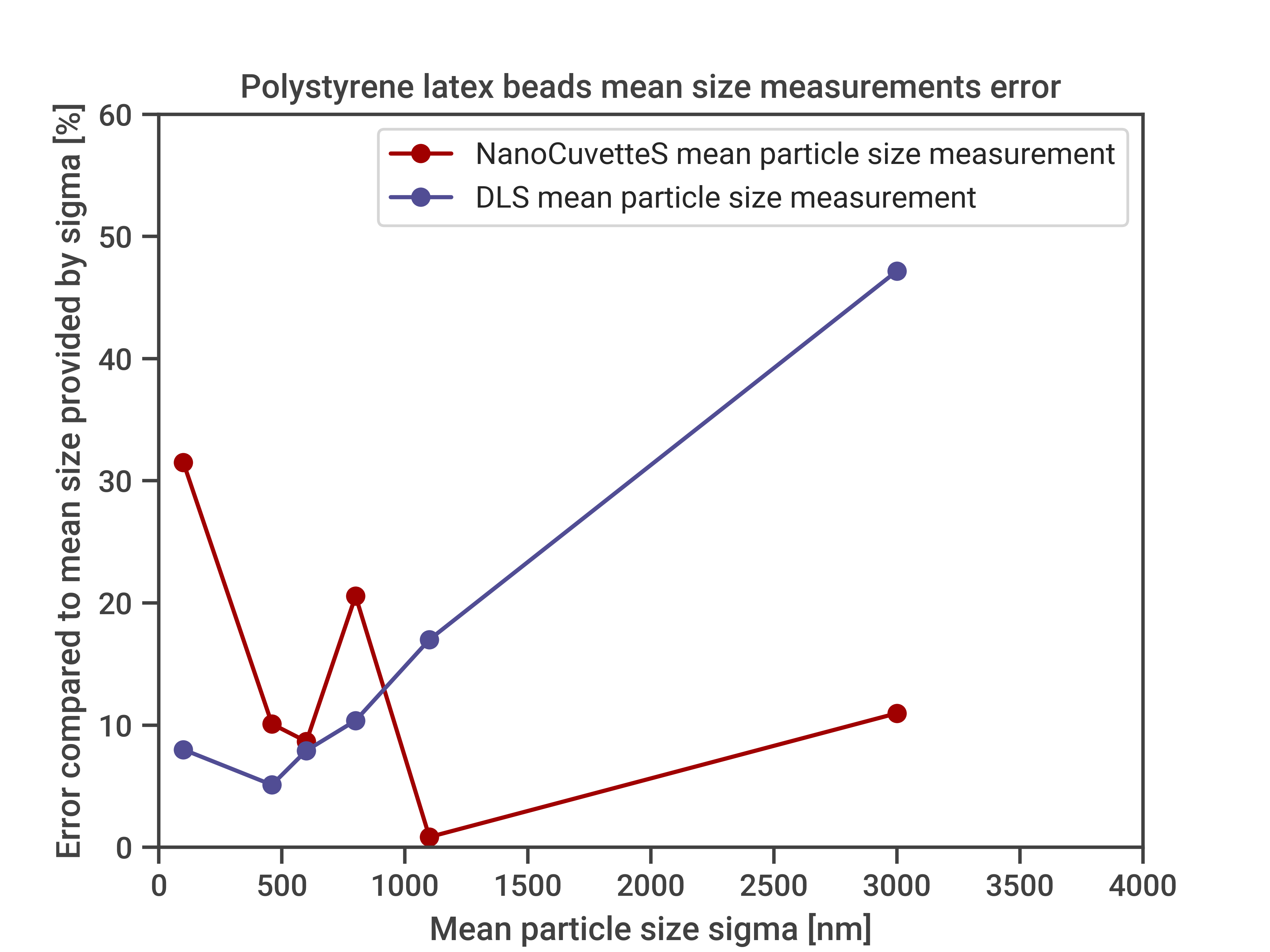 PYTH_20210802_LatexBeads_size_SpectroCuvette_error